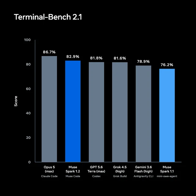 Meta 官方 Terminal-Bench 2.1 图表:Muse Spark 1.2 为 82.9%,高于 Muse Spark 1.1 的 76.2%。