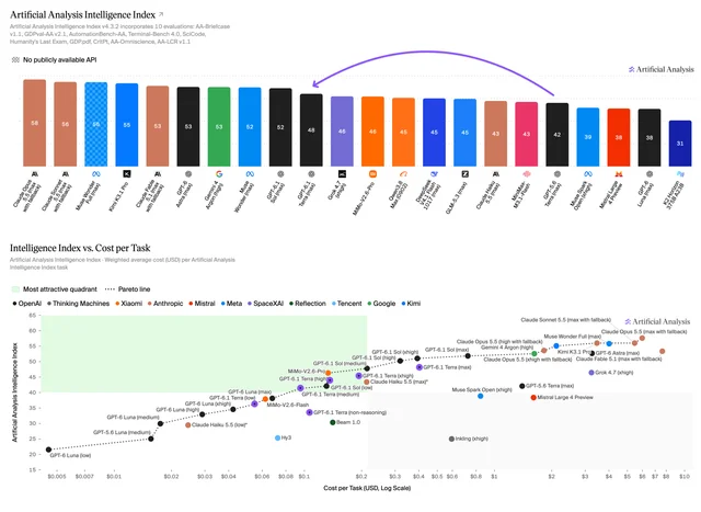 Artificial Analysis Intelligence Index bar chart with GPT-6.1 Terra at 48, and below it a scatter of Intelligence Index against cost per task with Terra plotted at five effort settings