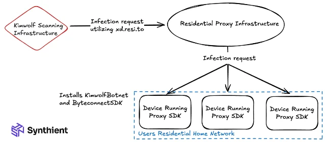 A published diagram from a botnet research report, showing the botnet's scanning infrastructure sending an infection request through residential proxy infrastructure to devices running a proxy SDK inside a home network