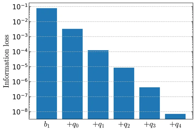 Bar chart of information loss falling from about ten per cent to below 10⁻⁵ as compression vectors are added