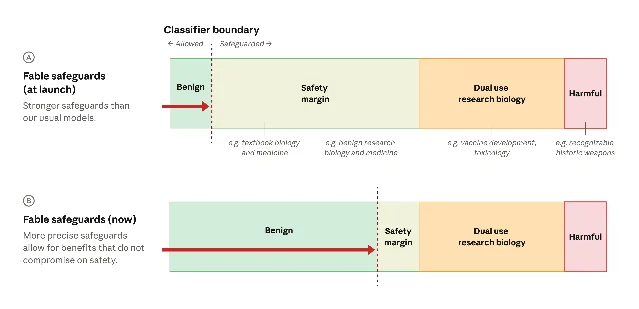 Anthropic's classifier-boundary diagram compares the launch policy with the updated policy: more benign biology is allowed, while a safety margin and stricter handling remain around dual-use and harmful work