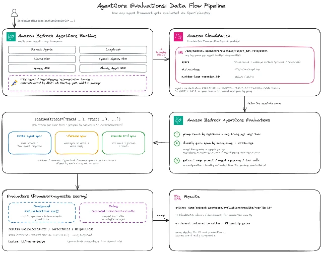 AgentCore Runtime to CloudWatch to Evaluations flow