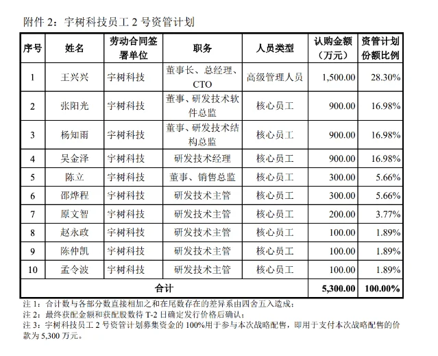 宇树科技员工 2 号资管计划认购表