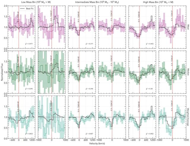 Nine panels of observed and simulated Si II and C II absorption profiles arranged by galaxy mass and stacking method