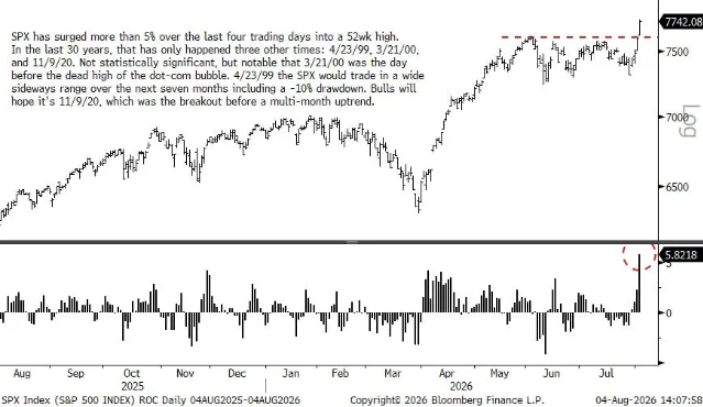 Burry’s chart of the S&P 500’s rare four-day surge to a new high