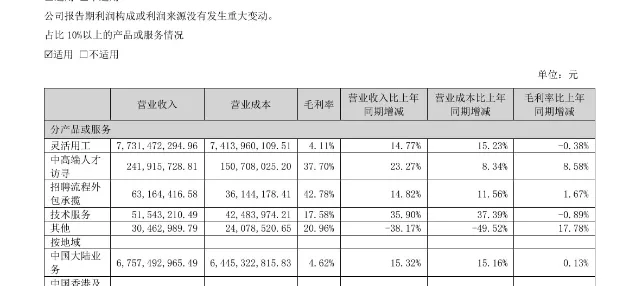 科锐国际 2026 年半年度报告里「占比 10% 以上的产品或服务情况」表