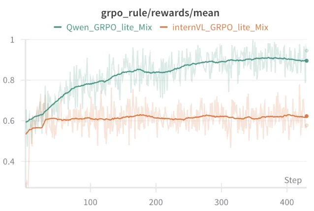 GRPO-lite 的 reward 训练曲线