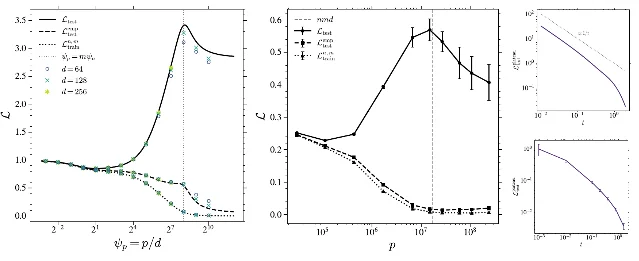 Three panels of double-descent curves: loss against parameters per dimension for the random-feature model, loss against parameter count for U-Nets trained on CelebA, and the plateau test loss against diffusion time