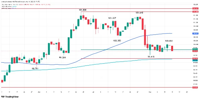 Daily U.S. Dollar Index chart