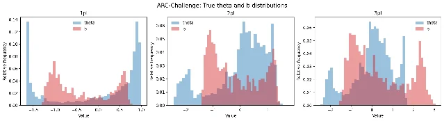 ARC-Challenge 的能力与难度分布