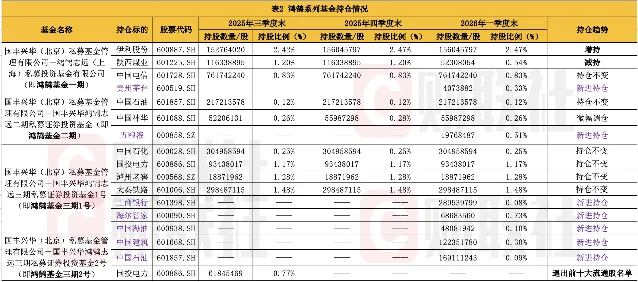 险资私募鸿鹄系列基金调仓详情