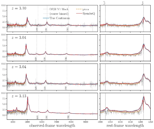 A noisy synthetic quasar spectrum with its true continuum and SpenderQ reconstruction shown across the Lyα forest