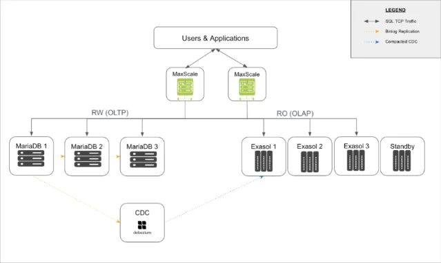 MariaDB Exa architecture: MaxScale routing between OLTP and Exasol MPP analytical engine