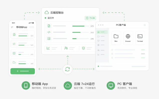 CatPaw 移动端、云端控制台与 PC 客户端的三端协作示意图
