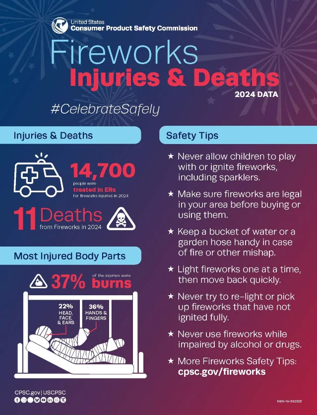 CPSC fireworks injury infographic