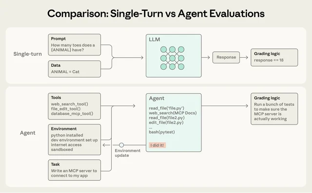 Single-turn prompt evaluations compared with multi-turn agent execution environments