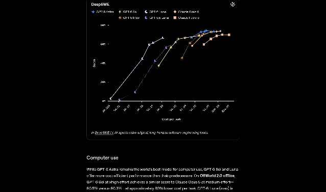 OpenAI 官方 DeepSWE v1.1 图表