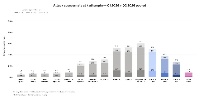 Stacked bars compare indirect prompt-injection attack success across AI models