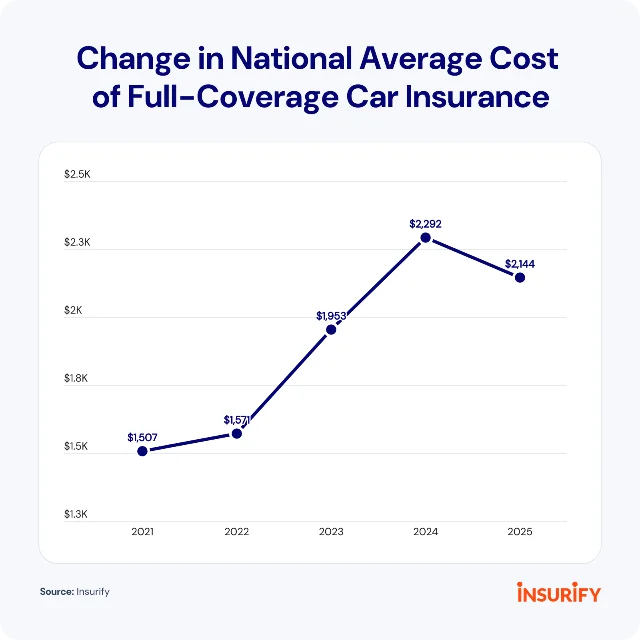 Insurify chart showing national average full-coverage car insurance cost from 2021 to 2025