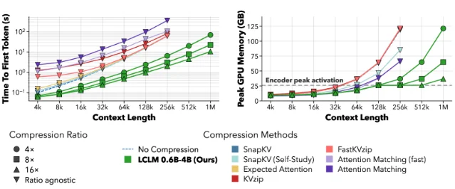 Time-to-first-token (left) and peak GPU memory (right) as context length scales from 4k to 1M tokens. LCLM 16x memory stays nearly flat from 128k to 512k; all KV cache baselines go out-of-memory at 512k–1M, shown as line truncations.