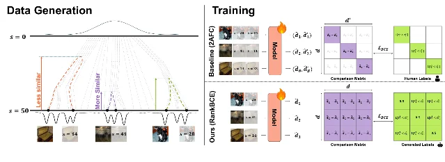 The FoMo framework: a reference image and its forking trajectories producing labelled samples, beside the binary comparison matrix of 2AFC supervision and the ranked comparison matrix of the proposed objective