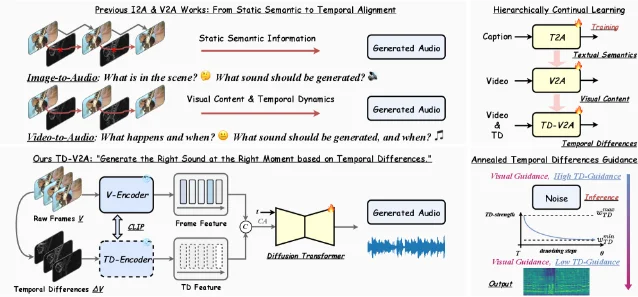 TD-V2A uses frame-level temporal differences before visual encoding and anneals their guidance during denoising.