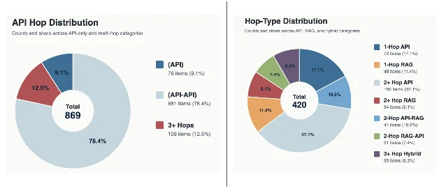 随 hop 数增加的准确率变化。