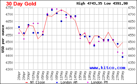 Live 30-day gold price chart