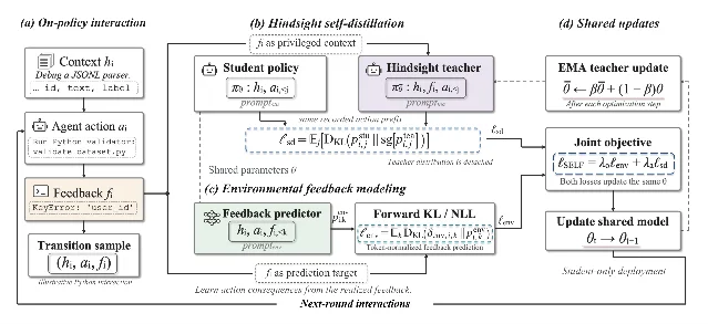 四块并列方框：(a) 在线交互 (b) hindsight 自蒸馏（学生策略与 hindsight 教师）(c) 环境反馈建模 (d) 共享参数更新与联合目标