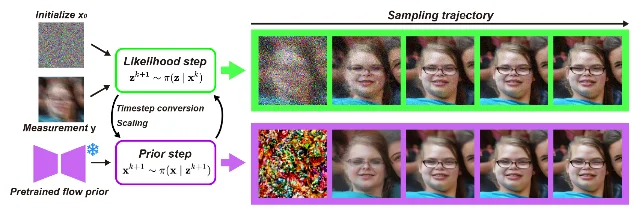 The FlowSGS overview: a noisy initialisation and a measurement feeding a likelihood step and a flow-prior step that alternate, with two sampling trajectories shown on the right as the image resolves