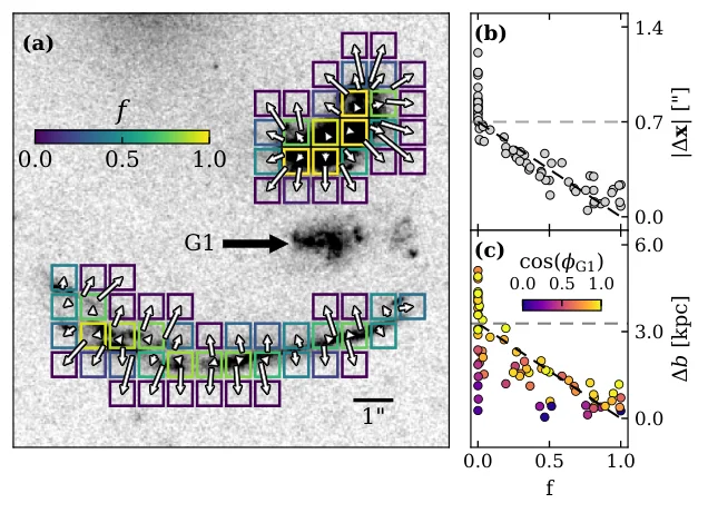 IFU spaxels over a lensed arc with displacement vectors and a panel relating position bias to arc overlap fraction