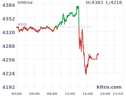 Kitco gold 24-hour price chart — June 17, $4,331 open → $4,383 high → $4,218 low → $4,276 close