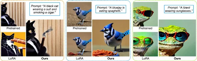 三列图像对照，每列上方是一个提示词，自上而下标着 Pretrained、LoRA、Ours