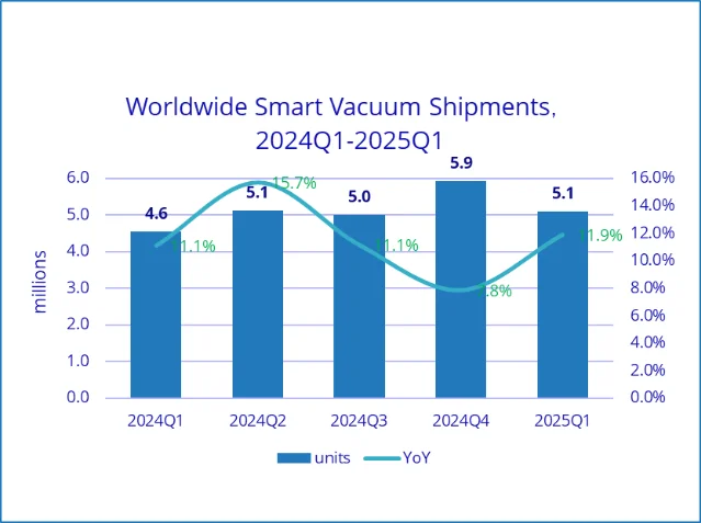 柱状图与折线图：2024 年第一季度至 2025 年第一季度全球智能扫地机出货量与同比增速