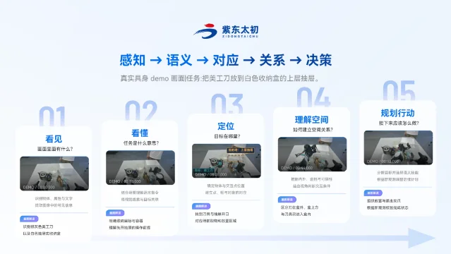 美工刀收纳演示的五步状态推进图,依次为看见、看懂、定位、理解空间、规划行动