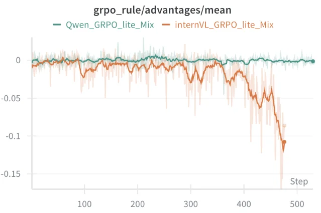 GRPO-lite 的 advantage 训练曲线