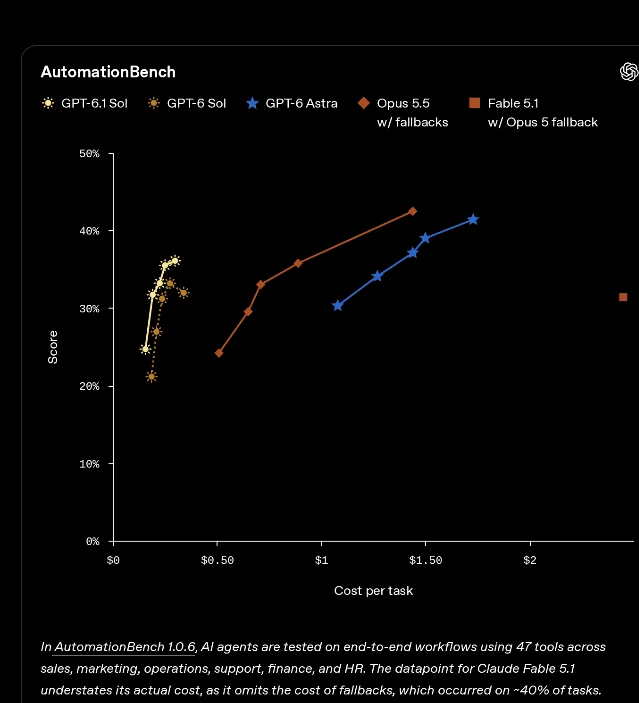 OpenAI 发布页上的 AutomationBench 曲线