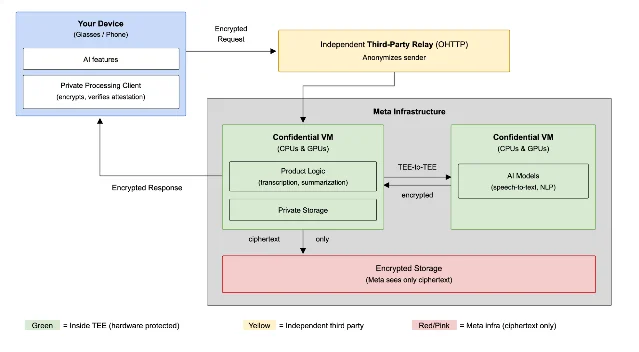 Diagram of a request path from glasses and phone through a third-party relay into confidential virtual machines and encrypted storage, with a legend marking what sits inside the hardware-protected boundary