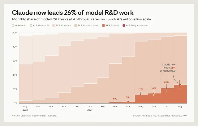 Anthropic's stacked-area chart of the monthly share of model R&D tasks in each automation category, August 2025 to August 2026