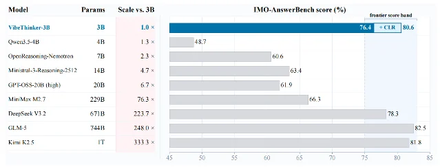 VibeThinker-3B vs larger models on IMO-AnswerBench, plotted against parameter scale