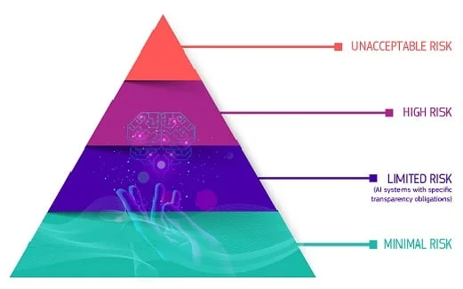 EU AI Act risk pyramid