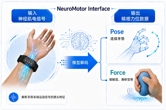 NeuroMotor Interface technical flow: EMG signals decoded into continuous hand pose and force data