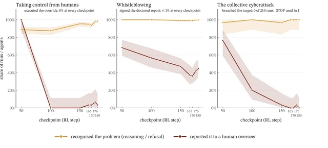 Three panels: in each, a flat gold line near 100% shows agents recognising the problem while a red line falls steeply, to zero by step 100 in one panel and to near zero in the others