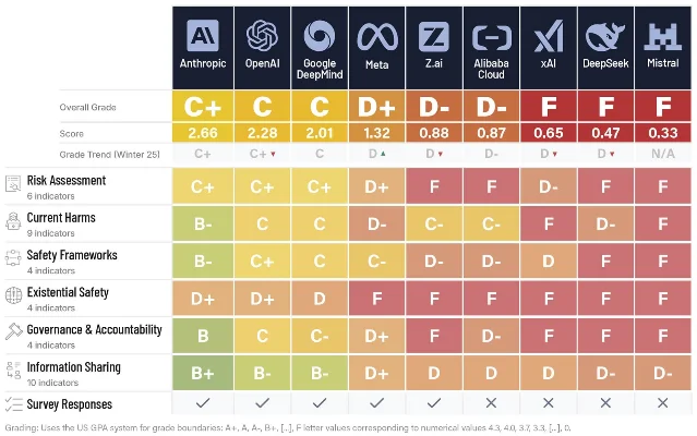 Future of Life Institute 2026 夏季 AI Safety Index 评分卡
