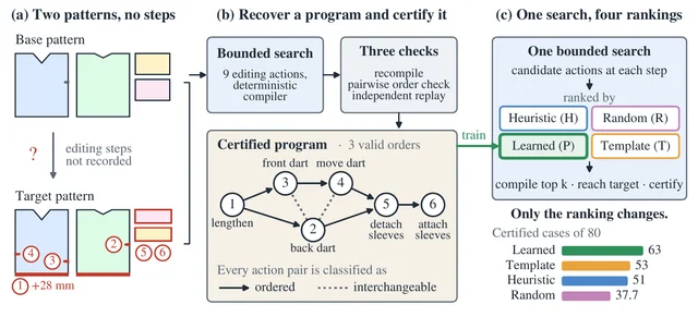 Three panels: a base and a target pattern with the editing steps erased; a bounded search whose recovered six-step program is certified and turned into a dependency graph admitting three valid orders; and one search loop in which heuristic, random, template and learned rankers are compared, with learned at 63 certified cases of 80.