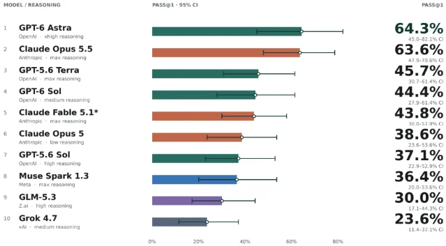 A horizontal bar chart titled "Model / reasoning" and "Pass@1 · 95% CI", ranking ten model configurations: GPT-6 Astra (xhigh) 64.3%, Claude Opus 5.5 (max) 63.6%, GPT-5.6 Terra (max) 45.7%, GPT-6 Sol (medium) 44.4%, Claude Fable 5.1 (max, marked with an asterisk) 43.8%, Claude Opus 5 (low) 38.6%, GPT-5.6 Sol (high) 37.1%, Muse Spark 1.3 (max) 36.4%, GLM-5.3 (high) 30.0%, and Grok 4.7 (medium) 23.6%