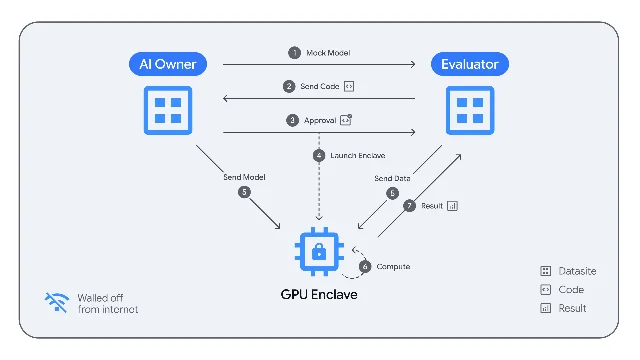 Google DeepMind 双盲评估七步架构图