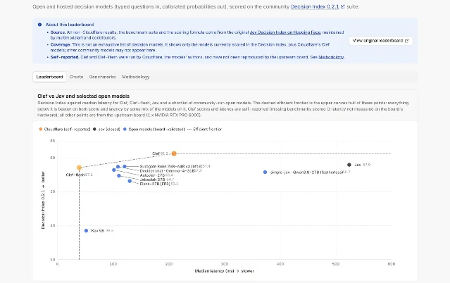 Cloudflare's Clef leaderboard page, with the self-reported disclaimer above the scatter chart