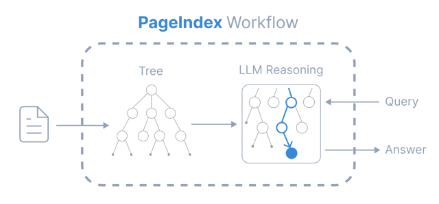 PageIndex 官方工作流图:文档先生成树状索引,再由模型沿树检索