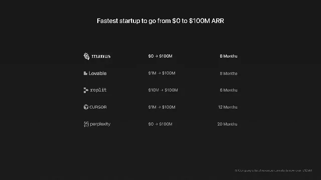 深色背景上的对比图，标题为 Fastest startup to go from $0 to $100M ARR，列出 Manus、Lovable、Replit、Cursor、Perplexity 五家公司从各自起点达到 1 亿美元年度经常性收入所用的月数